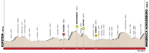 Stage 1 profile